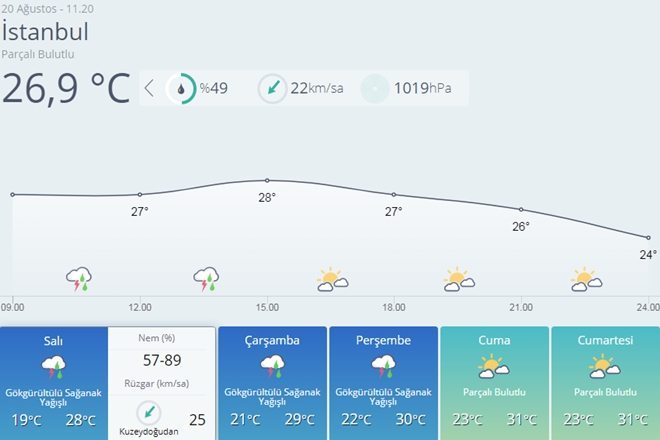 İSTANBUL?DA 2 GÜN BOYUNCA SAĞANAK YAĞMUR VAR