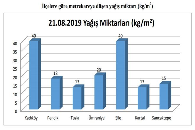 İBB, SU BASKINLARINA KARŞI ANINDA MÜDAHALE ETTİ 